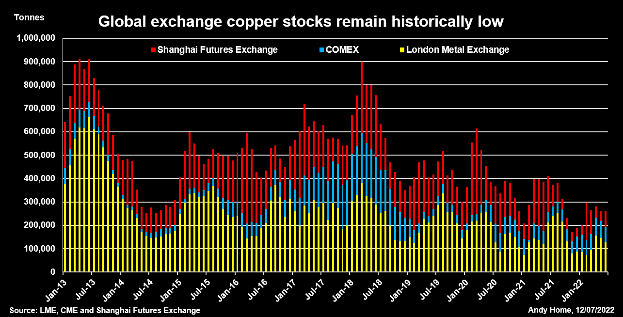 LME, CME and Shanghai Futures Exchange copper stocks
